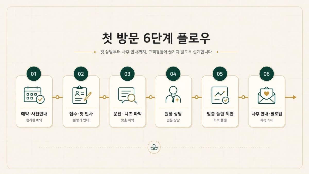첫 방문 SOP 구축 프로그램