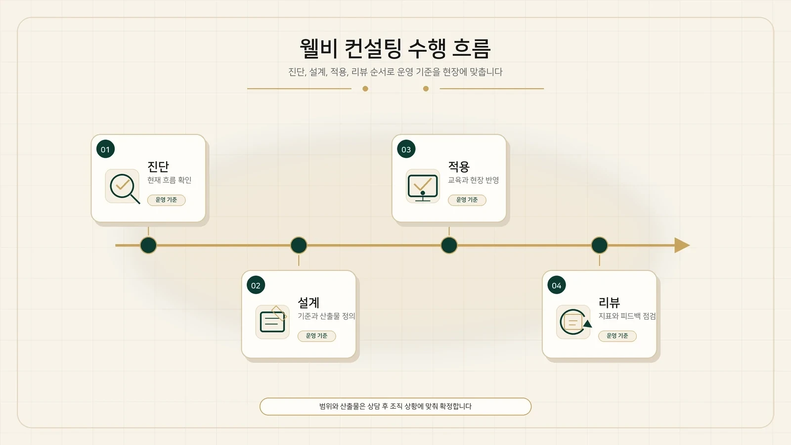 웰비 컨설팅 수행 흐름